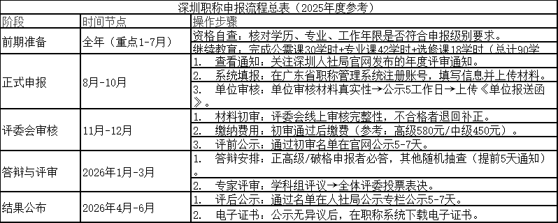 深圳職稱評審辦理流程.png