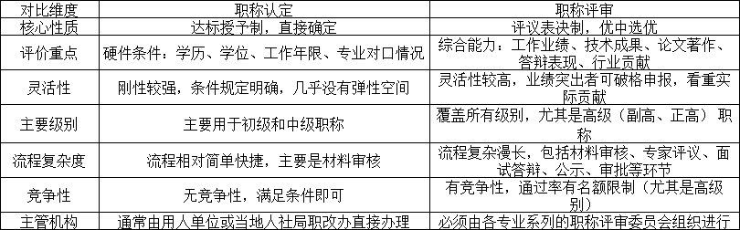 職稱認定與職稱評審的主要區(qū)別對比.png
